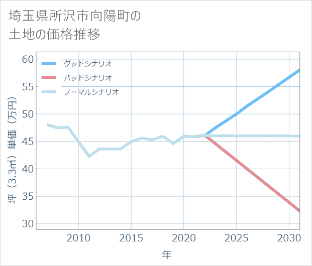 埼玉県所沢市向陽町の土地価格推移