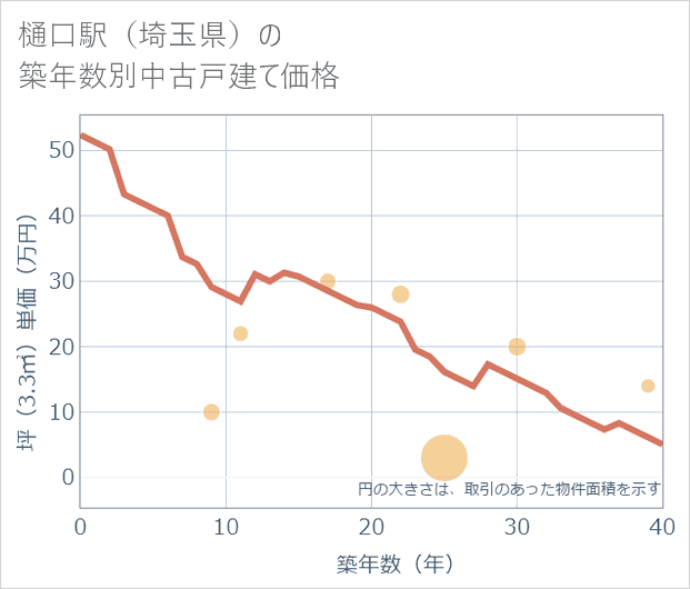 樋口駅(埼玉県)の築年数別の中古戸建て坪単価