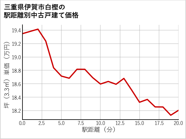 三重県伊賀市白樫の徒歩距離別の中古戸建て坪単価