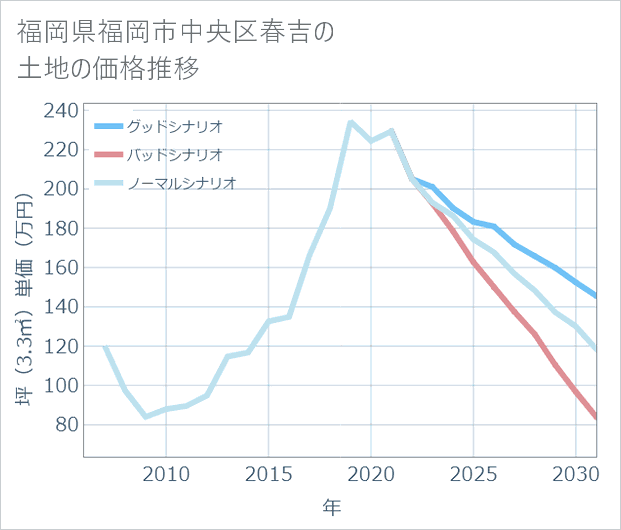 福岡県福岡市中央区春吉の土地価格推移