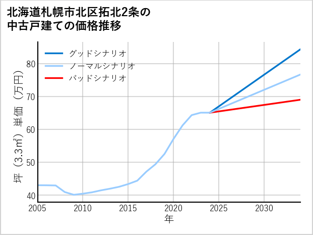 北海道札幌市北区拓北2条の中古戸建て価格推移