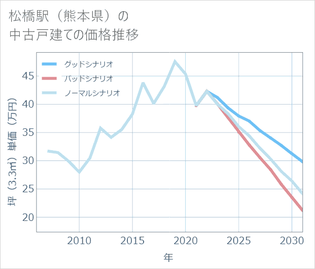松橋駅(熊本県)の中古戸建て価格推移