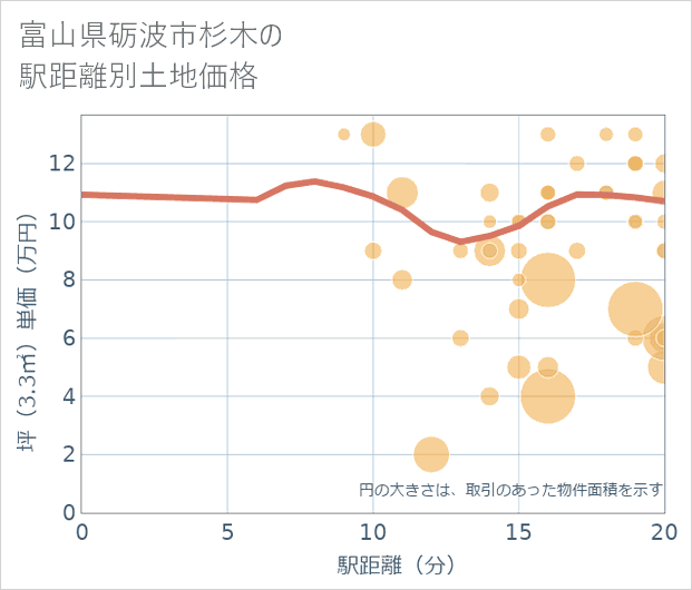 富山県砺波市杉木の徒歩距離別の土地坪単価