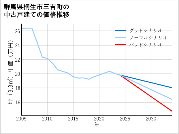 群馬県桐生市三吉町の中古戸建て価格推移