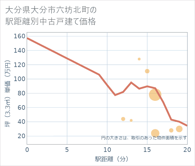 大分県大分市六坊北町の徒歩距離別の中古戸建て坪単価
