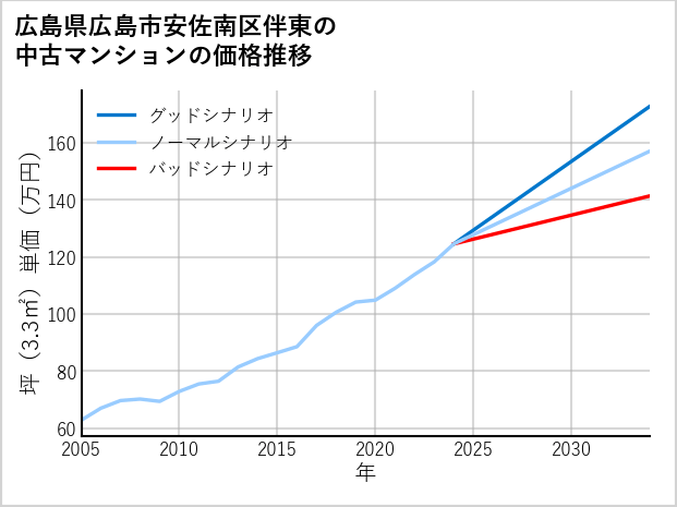 広島県広島市安佐南区伴東の中古マンション価格推移