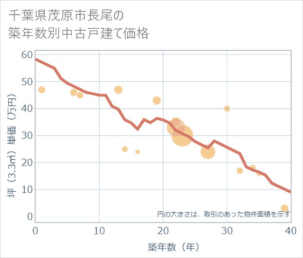 千葉県茂原市長尾の築年数別の中古戸建て坪単価