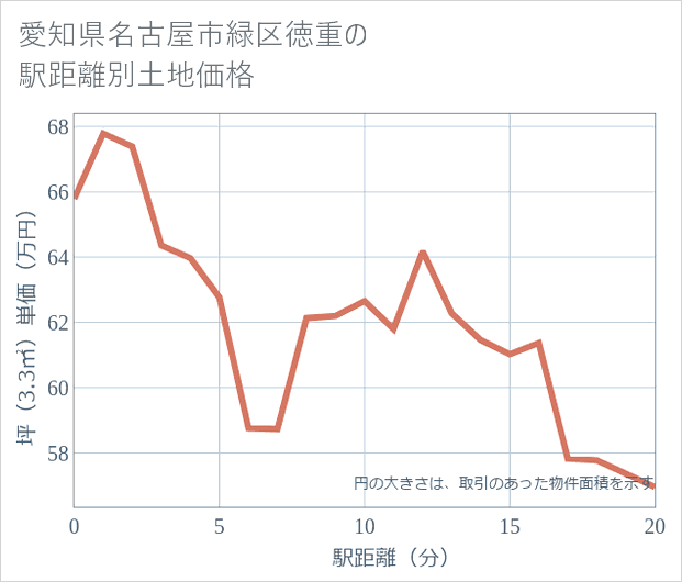 愛知県名古屋市緑区徳重の徒歩距離別の土地坪単価