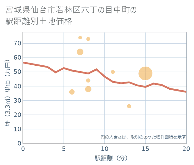 宮城県仙台市若林区六丁の目中町の徒歩距離別の土地坪単価