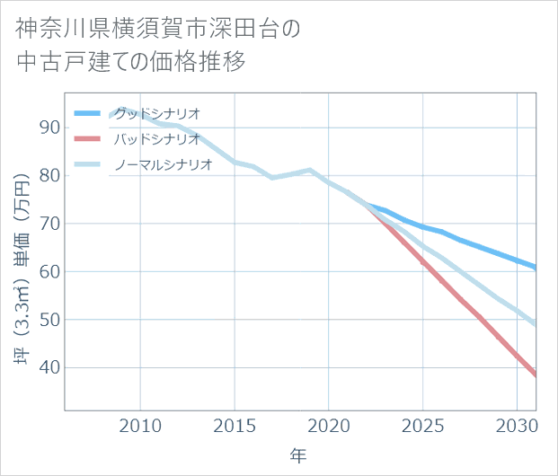 神奈川県横須賀市深田台の中古戸建て価格推移