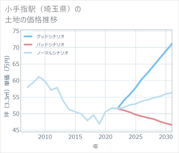小手指駅(埼玉県)の土地価格推移