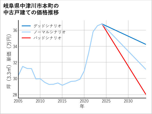 岐阜県中津川市本町の中古戸建て価格推移