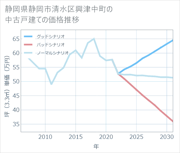 静岡県静岡市清水区興津中町の中古戸建て価格推移