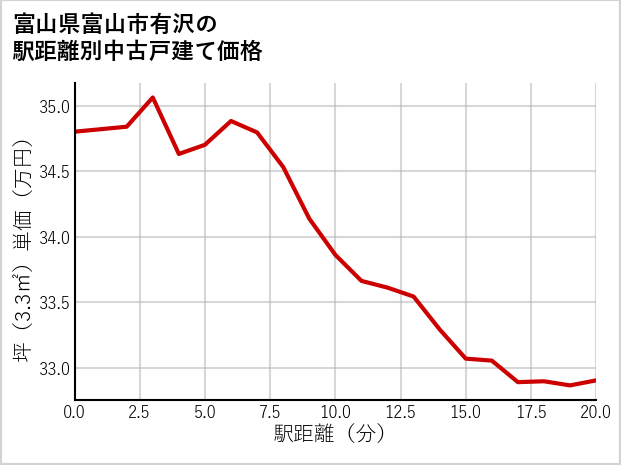 富山県富山市有沢の徒歩距離別の中古戸建て坪単価