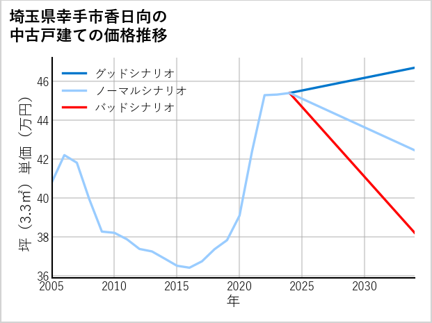 埼玉県幸手市香日向の中古戸建て価格推移