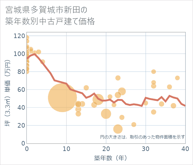 宮城県多賀城市新田の築年数別の中古戸建て坪単価
