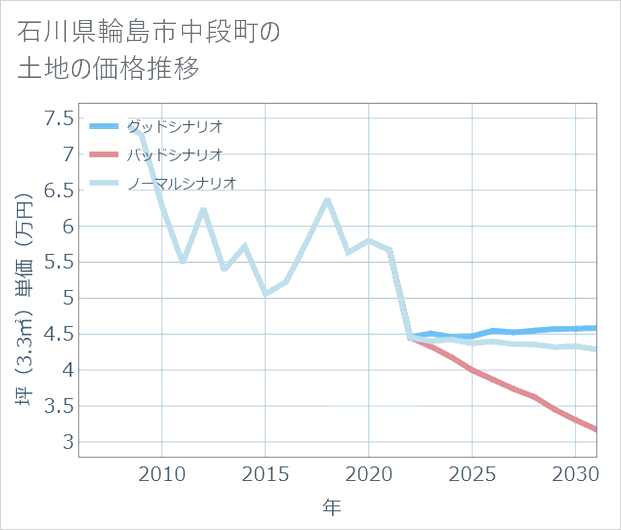 石川県輪島市中段町の土地価格推移