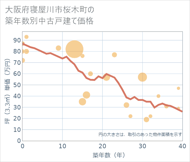 大阪府寝屋川市桜木町の築年数別の中古戸建て坪単価