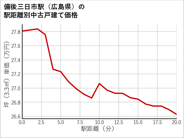 備後三日市駅（広島県）の徒歩距離別の中古戸建て坪単価