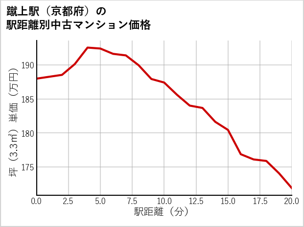 蹴上駅（京都府）の徒歩距離別の中古マンション坪単価