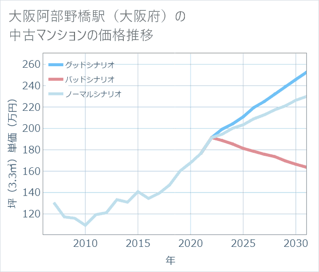 大阪阿部野橋駅(大阪府)の中古マンション価格推移