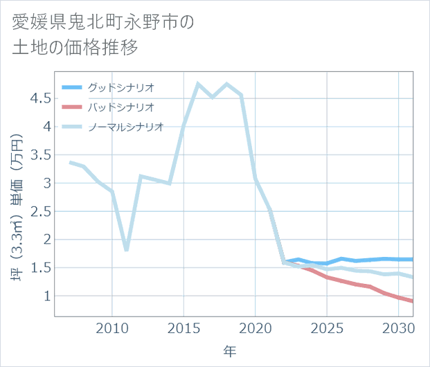 愛媛県鬼北町永野市の土地価格推移