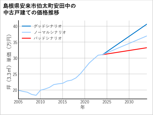 島根県安来市伯太町安田中の中古戸建て価格推移