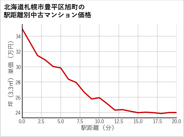 北海道札幌市豊平区旭町の徒歩距離別の中古マンション坪単価