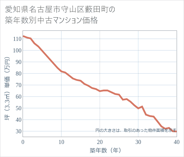 愛知県名古屋市守山区藪田町の築年数別の中古マンション坪単価