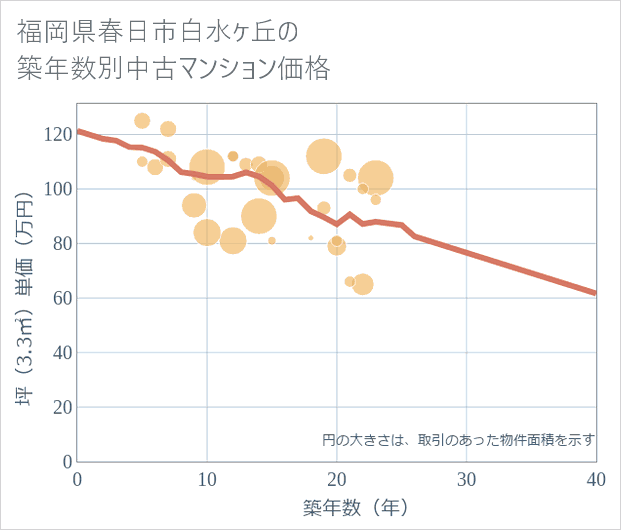 福岡県春日市白水ケ丘の築年数別の中古マンション坪単価