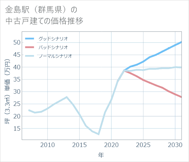 金島駅(群馬県)の中古戸建て価格推移