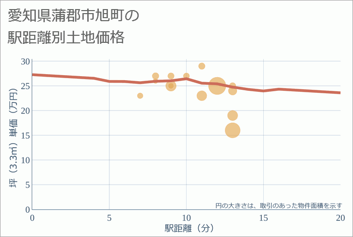 愛知県蒲郡市旭町の徒歩距離別の土地坪単価