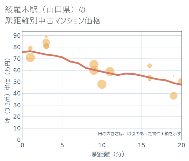 綾羅木駅(山口県)の徒歩距離別の中古マンション坪単価