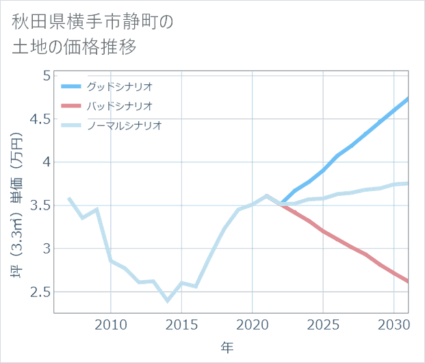 秋田県横手市静町の土地価格推移