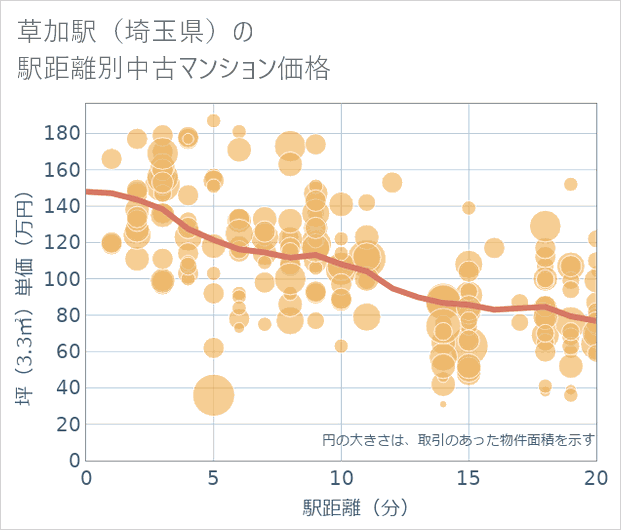 草加駅(埼玉県)の徒歩距離別の中古マンション坪単価