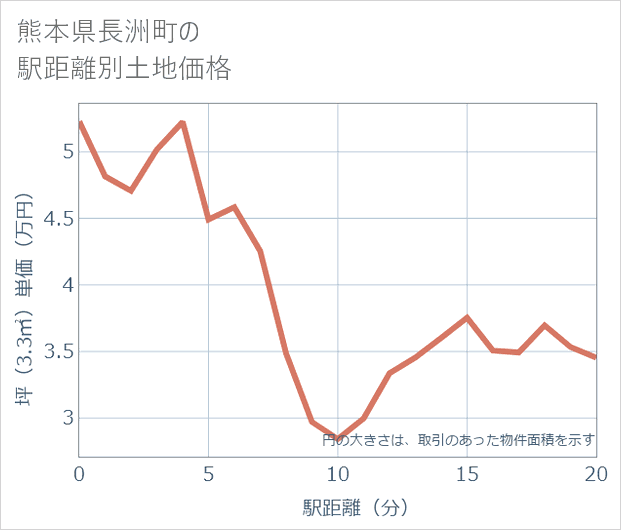 熊本県長洲町の徒歩距離別の土地坪単価
