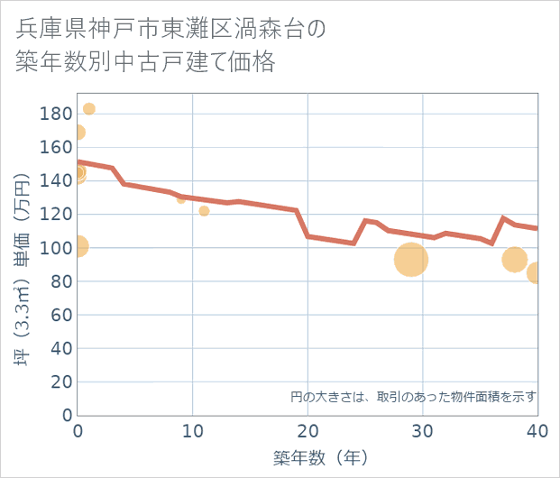 兵庫県神戸市東灘区渦森台の築年数別の中古戸建て坪単価