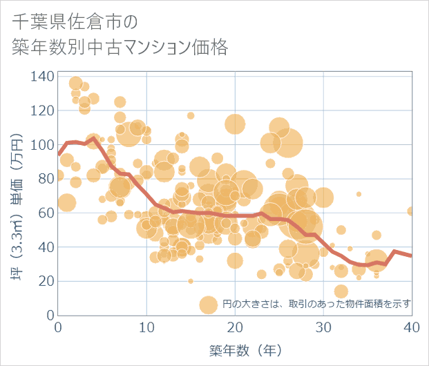 千葉県佐倉市の築年数別の中古マンション坪単価