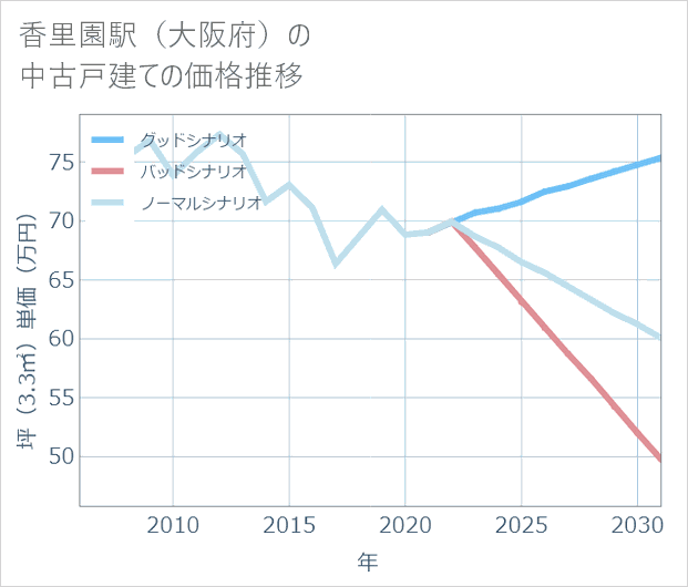香里園駅(大阪府)の中古戸建て価格推移