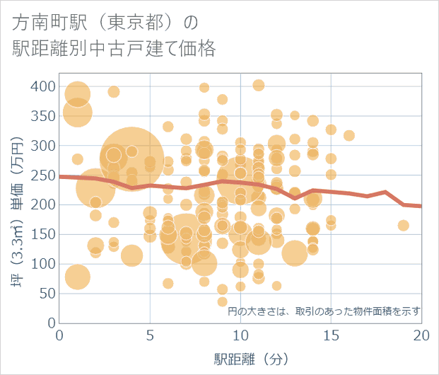 方南町駅(東京都)の徒歩距離別の中古戸建て坪単価