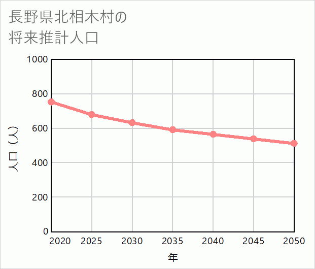 北相木村の将来推計人口
