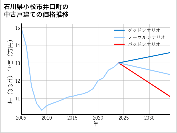 石川県小松市井口町の中古戸建て価格推移
