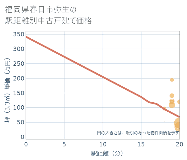 福岡県春日市弥生の徒歩距離別の中古戸建て坪単価