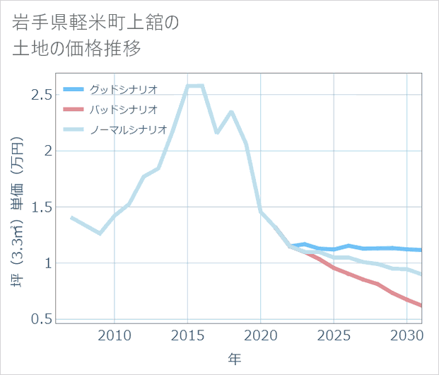 岩手県軽米町上舘の土地価格推移
