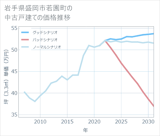 岩手県盛岡市若園町の中古戸建て価格推移