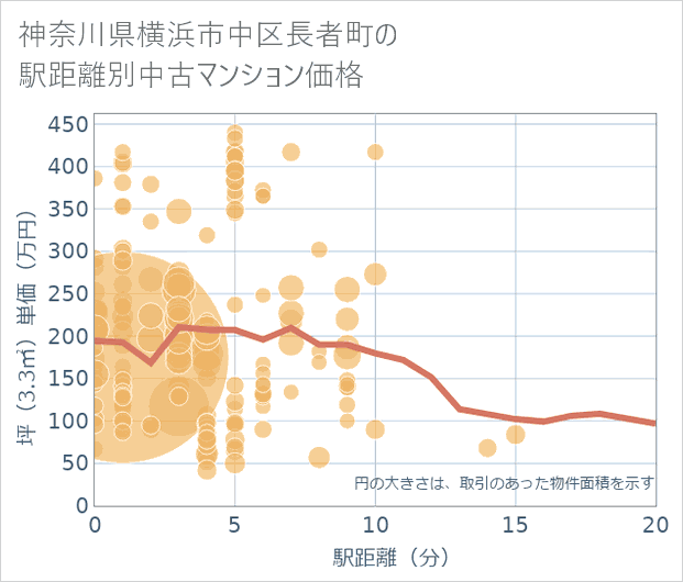 神奈川県横浜市中区長者町の徒歩距離別の中古マンション坪単価