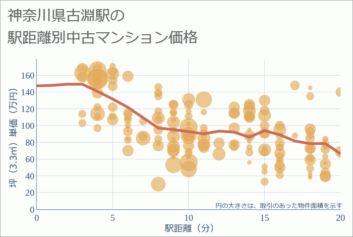 古淵駅（神奈川県）の徒歩距離別の中古マンション坪単価