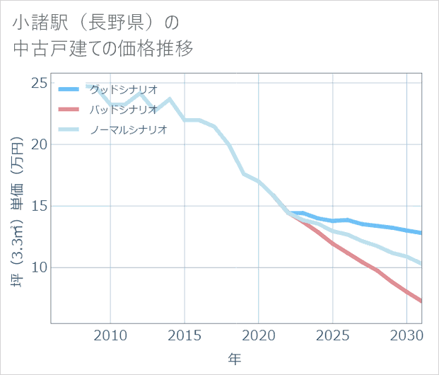 小諸駅(長野県)の中古戸建て価格推移
