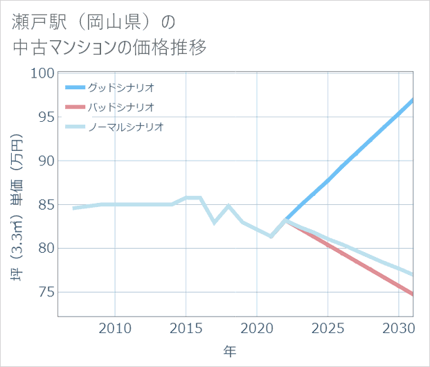 瀬戸駅(岡山県)の中古マンション価格推移