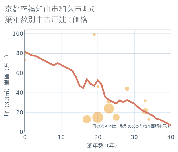 京都府福知山市和久市町の築年数別の中古戸建て坪単価